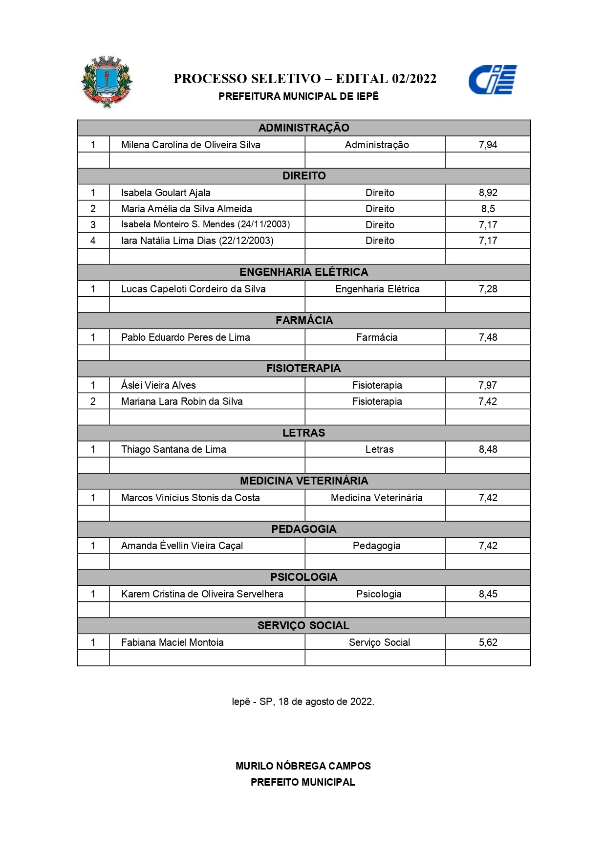 Resultado Processo Seletivo CIEE 2022 - 2º semestre_page-0001